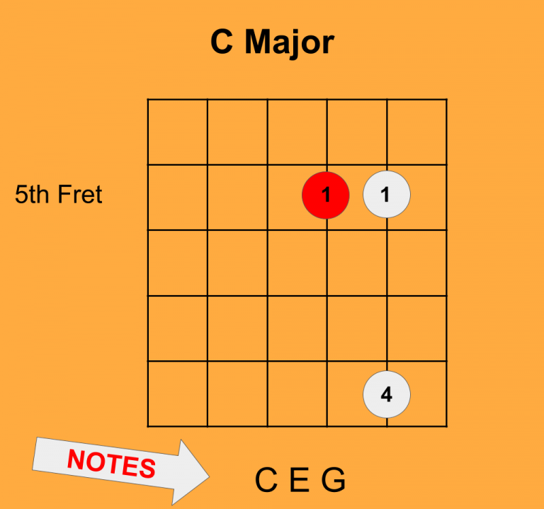 Triad Pattern With Code How to Play Triad Shapes in Pattern Two of the Major Scale - Teaching ...